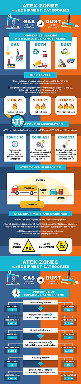 260px-ATEX_Zones_And_Equipment_Categories.jpg